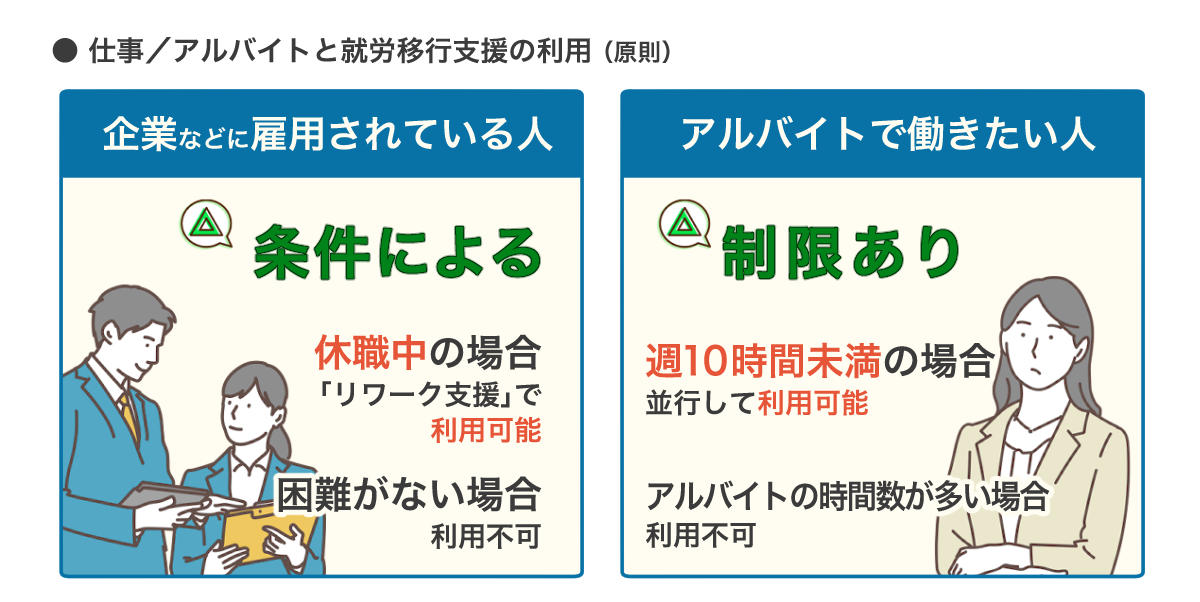 仕事・アルバイトと就労移行支援の並行利用に関するまとめ図。詳しくは、以下本文。