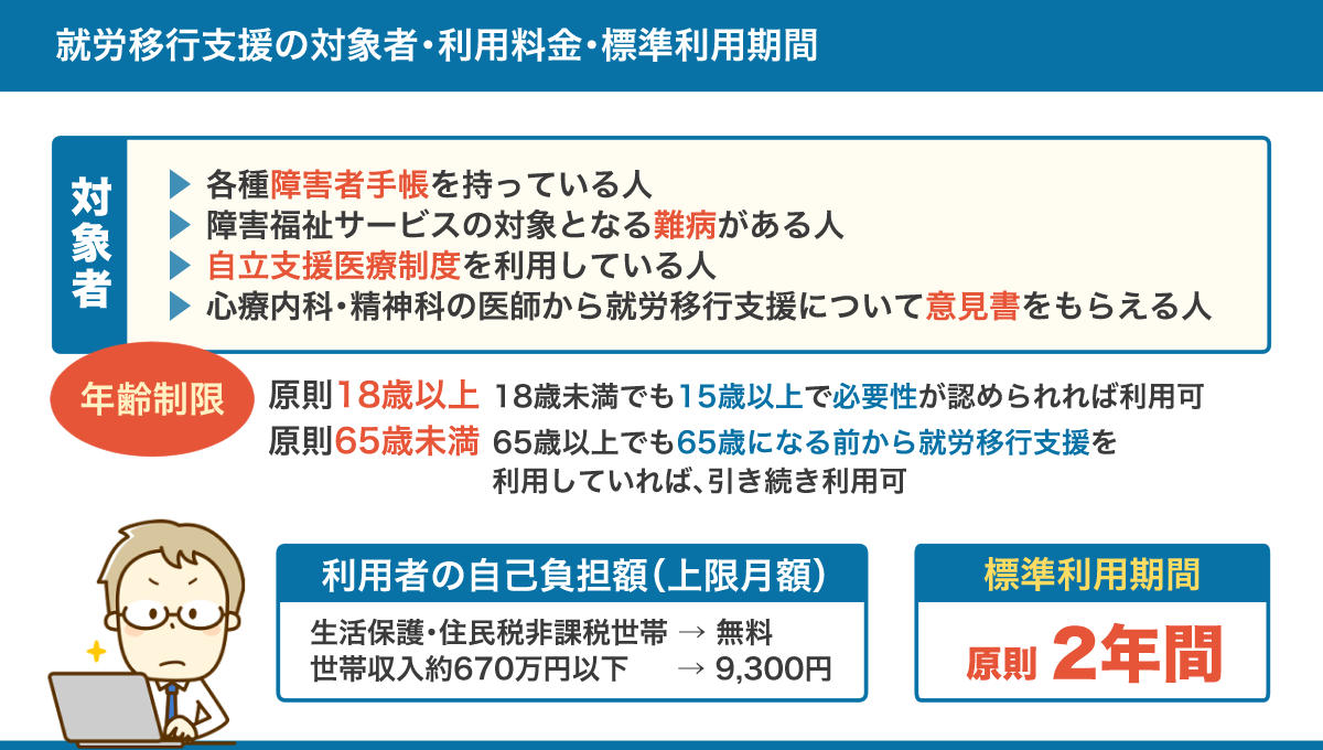 就労移行支援の対象者・利用料金・標準利用期間のまとめ図。詳しくは、以下本文。