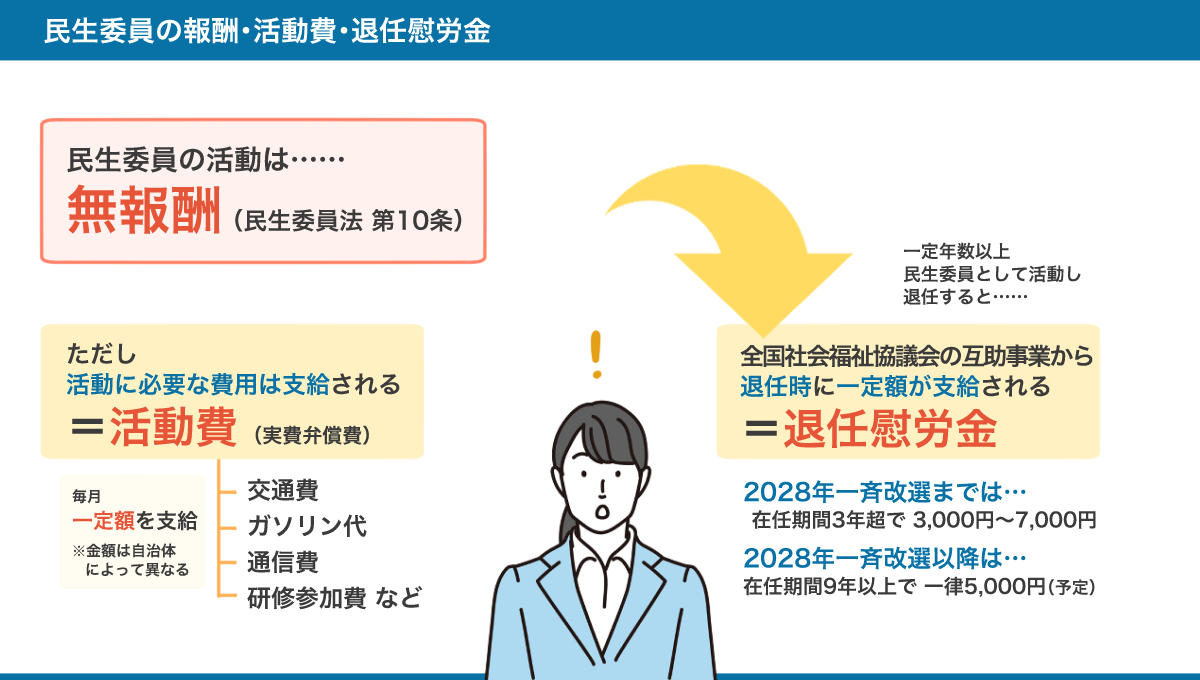 民生委員の報酬・活動費・退任慰労金のまとめ図。詳しくは、以下本文。