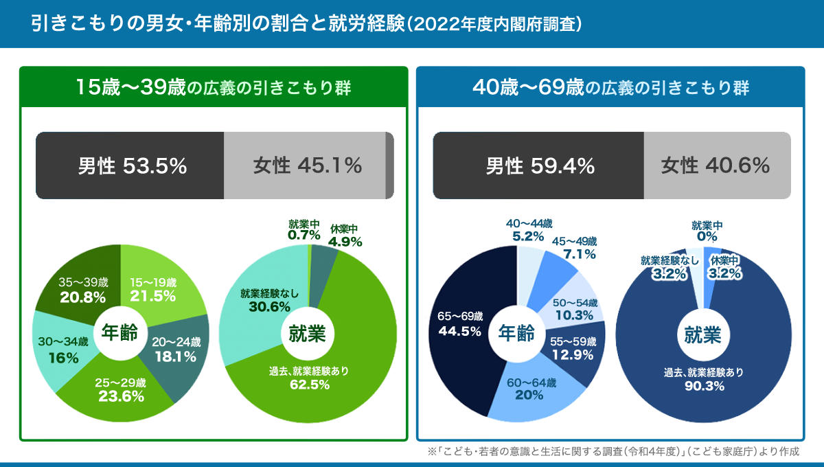 内閣府調査のまとめ図。詳細は、以下本文。