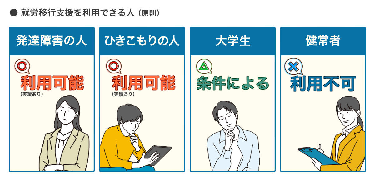 就労移行支援を利用できる人のまとめ図。詳しくは、以下本文。