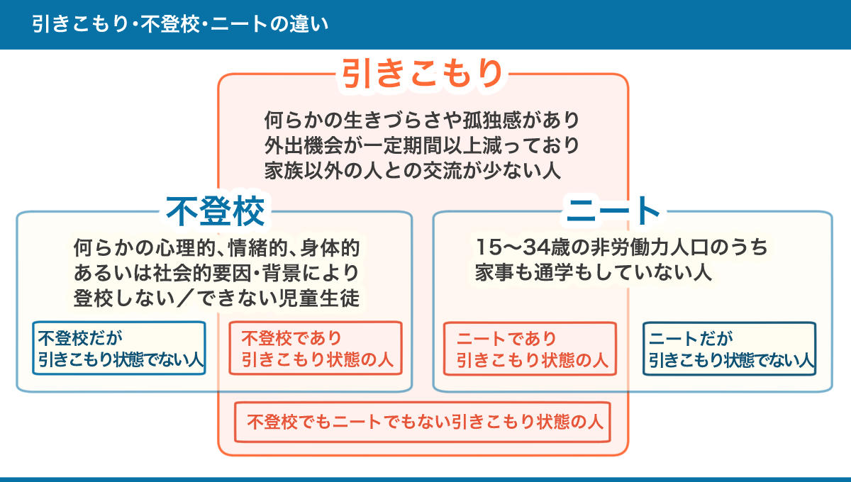 引きこもり・不登校・ニートの違いのまとめ図。詳細は、以下本文。