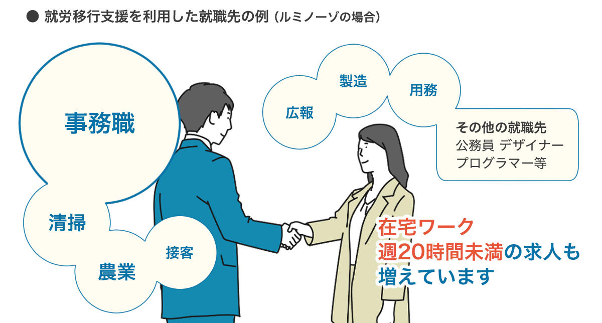 就労移行支援を利用した人の就職先のまとめ図。詳しくは、以下本文。
