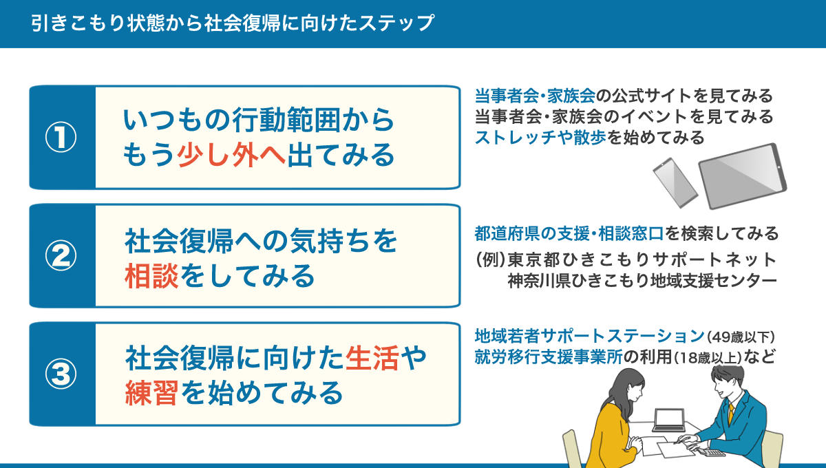 引きこもり状態からの社会復帰に向けたステップのまとめ図。詳細は、以下本文。