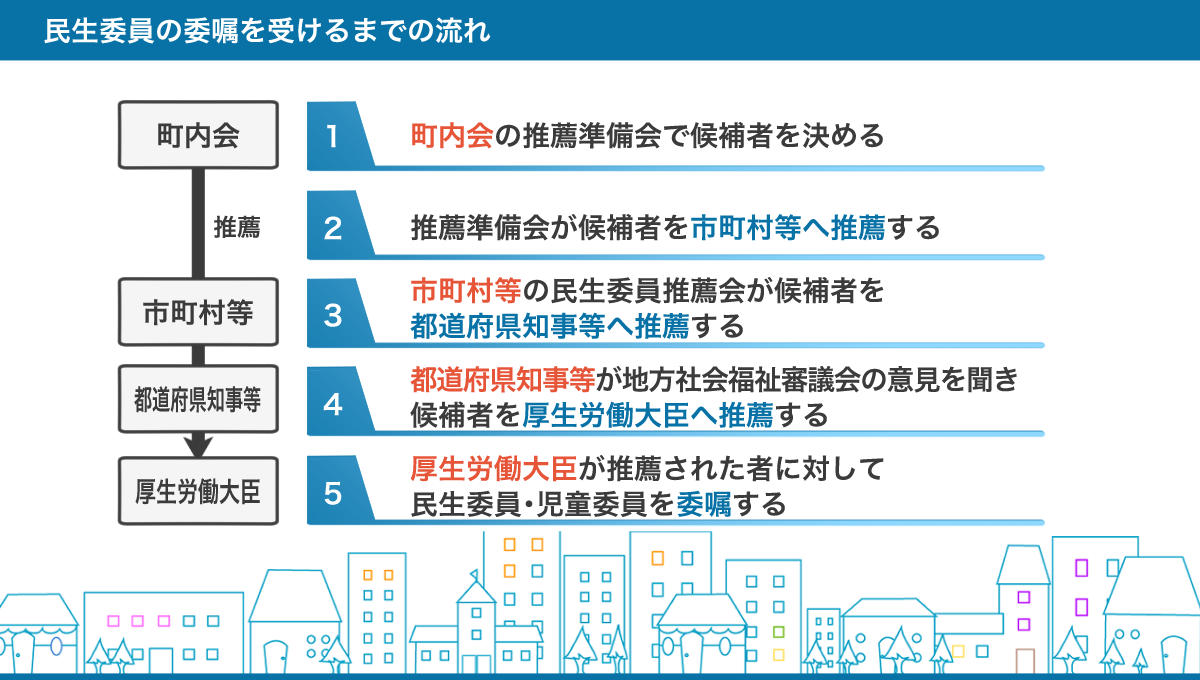 民生委員の推薦・委嘱の流れのまとめ図。詳しくは、以下本文。