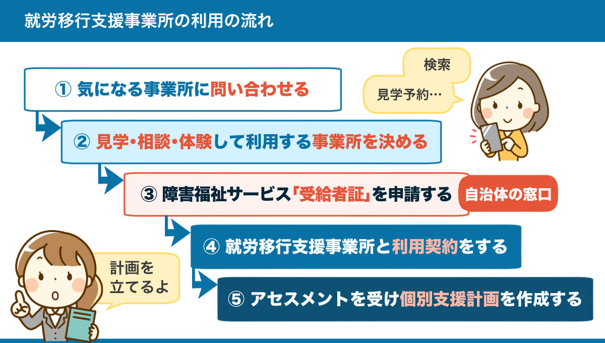 就労移行支援事業所の利用までの流れのまとめ図。詳しくは、以下本文。