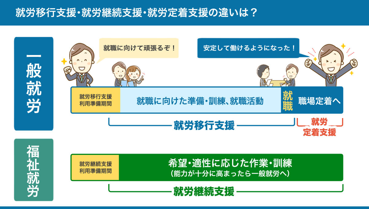 就労移行支援・就労継続支援・就労定着支援の違いのまとめ図。詳しくは、以下本文。