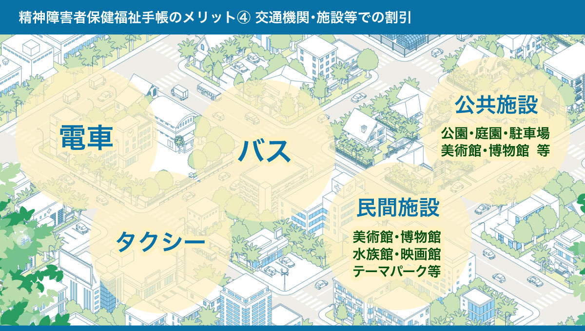 障害者保健福祉手帳の交通機関・公的施設・民間施設での割引に関するメリットのまとめ図。詳しくは、以下本文。