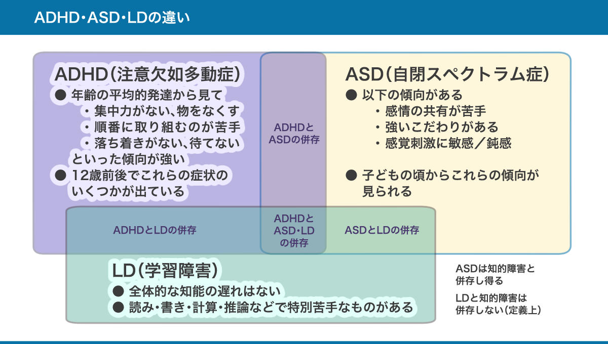 ADHDとASD、LDのまとめ図。詳しくは、以下本文。